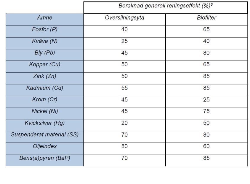 Tabell 6 Beräknad generell reningseffekt hos översilningsytor för avrinningsområde norrut och biofilter för avrinningsområde söderut (PM Kretsloppscentralen Kils föroreningsbelastning på dagvattnet,