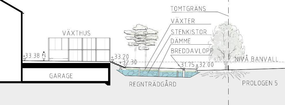 Samma yta får endast hårdgöras till högst 20%, se utförandebestämmelse b på plankartan. Se illustrationer nedan för placering av regnträdgård, torr dike samt princip för regnträdgården.