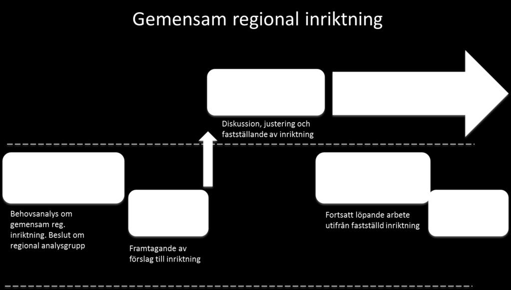 Inriktningen föredras via telefonkonferens för regionalt inriktande forum som efter några kommentarer och smärre justeringar fastställer dokumentet och kommunicerar den i egen organisation.