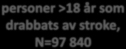 Stroke hos person >18 år, reg i Riksstroke, n=104 527 Inget svenskt personnummer, n=646 Insjuknat