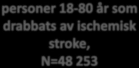 stroke >18 år, n=84 469 Blödning, n=12 179 Ospec stroke, n=1192 85% >99% Ischemisk stroke >80 år,