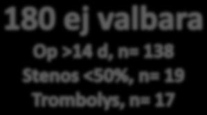 Stenos <50%, n= 8 Asymtomatisk stenos, n= 4 86 patienter möjliga att inkudera 380 patienter möjliga att inkludera