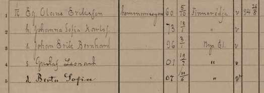 Johanna Sofia [född 1869] gifte sig knappt en månad senare med Karl Gustaf Augustsson i Gökhult [född 1856] och de fick döttrarna Signe Maria år 1898 och Hanna Julia år1906.