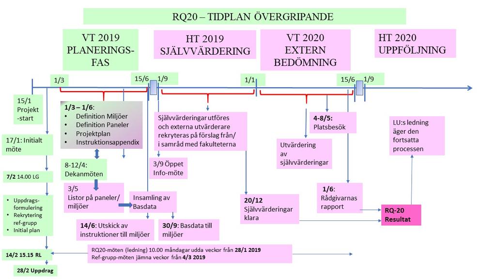 En stegvis ansats: RQ20:s metod Utvärderingsarbetet indelas i tre delsteg: A) Planeringsfas, B) Självvärdering och C) Extern Utvärdering.