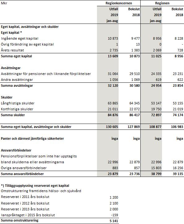102 (109) Under åren 2012 2014 beslutade landstingsfullmäktige att reservera sammanlagt 5 300 miljoner kronor inom det egna kapitalet för att täcka framtida omställningskostnader i samband med
