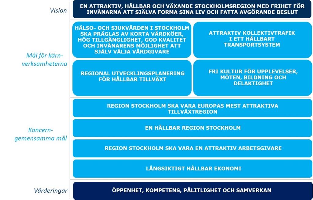 13 (109) 4. Styrning och uppföljning av regionens verksamhet 4.1 Mål Mål rapporterats genom att indikatorer och mätvärden redovisas.