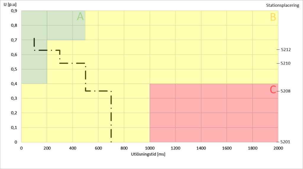 Figur 3.4 Frånkopplingsförhållandet för Slinga 6 med en fördröjning av 200 ms mellan brytarinställningar. I figuren kan tillfället då, 0,63 [p.