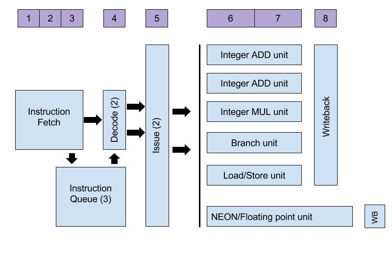 2 ARKITEKTUREN Fig. 1 Illustration av symmetrisk multiprocessor där kärnorna delar minne och I/O -enheter (Larsson, 2017, s. 69). Lägg märke till att bilden visar godtyckligt många processorer alt.