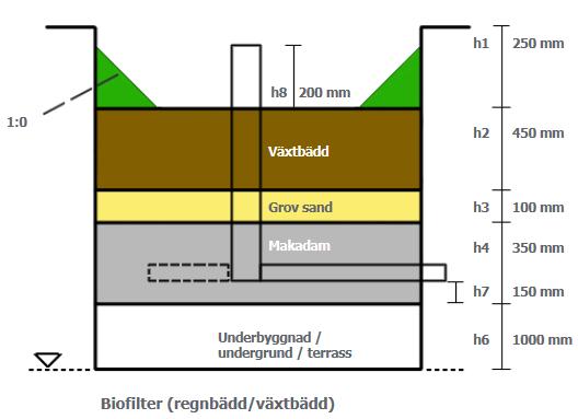 Dagvatten-PM, Torp 11:5 13 (23) Figur 12. Önskade marklutningar för regnrabatt. Lutningar markerade med röda pilar.