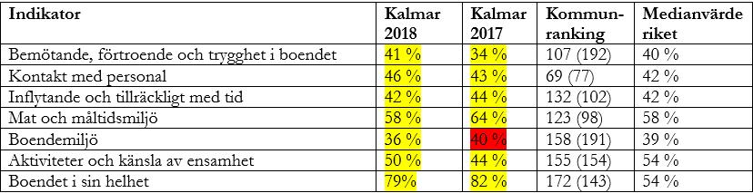 7 (7) Vård- och omsorgsboende Procentandelarna i svaren är hämtade från nationella brukarundersökningen och anger hur stor andel av svarande som är positiva till påståendet.