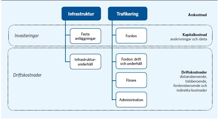 Figur 6 - Kollektivtrafikens olika kostnadsbegrepp.