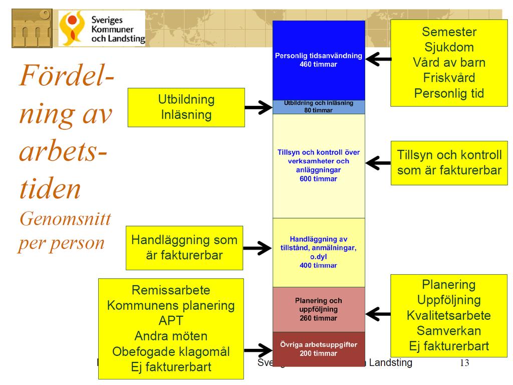 Exempel: bild från Sveriges Kommuner och Landsting (SKL) Exempel: Södertälje kommun Typ av tid Kommentar Antal timmar Faktisk arbetstid Semester borträknad 1800 Egen och gemensam Sjukfrånvaro, VAB,