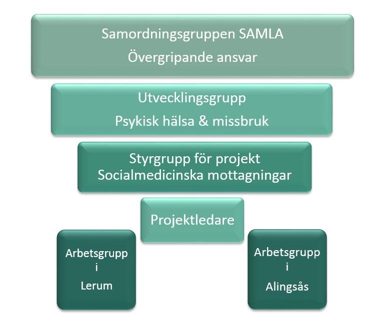 Metod Projektledare anställdes för att starta upp socialmedicinska mottagningar (och Mini- Maria mottagningar) och hade initialt en arbetsgrupp i Alingsås.