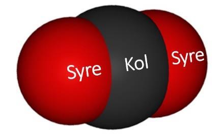 Koldioxid, CO2 är den viktigaste växthusgasen bildas vid nedbrytning och förbränning av kolföreningar har ökat från 280 till 410 ppm i atmosfären Avskogning och användning av kol, olja,