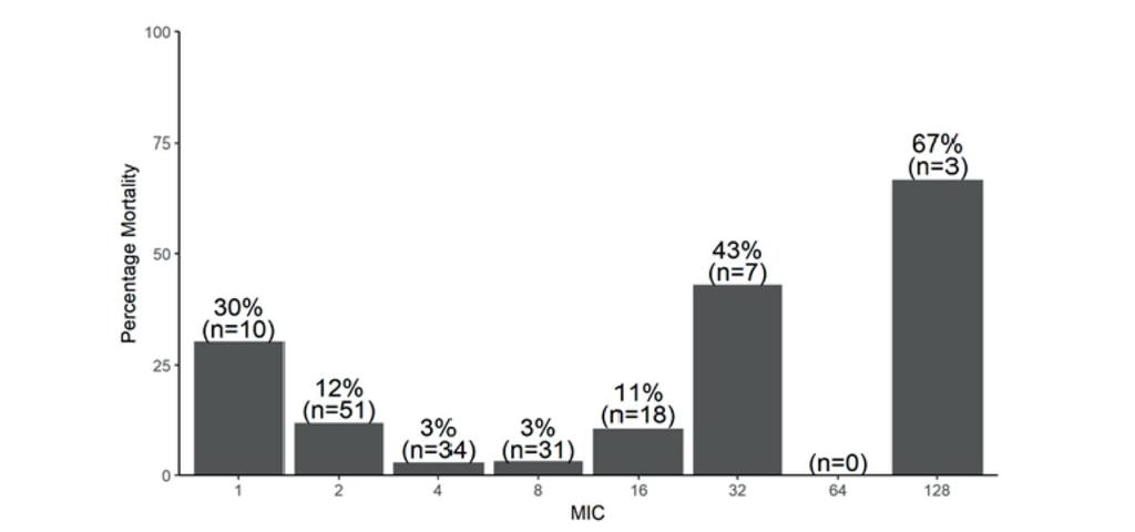 Reanalys av MERINO efter MIC-bestämning med