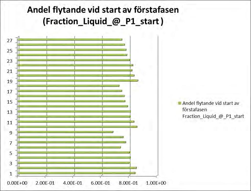 Figur 11, resultat från försöksplanen, andel stelnat [%]. 3d graferna nedan (Figur 12 till Figur 14) visar hur parametrarna i försöksplanen påverkar andel flytande legering i skottkammaren.