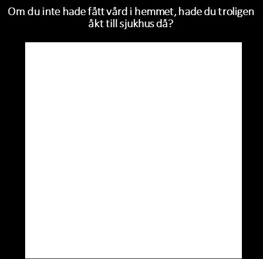 3,5 av 4 Känner du dig trygg med vården som du får i ditt hem? 3,6 av 4 Om du inte hade fått vård i hemmet, hade du troligen åkt till sjukhus då?