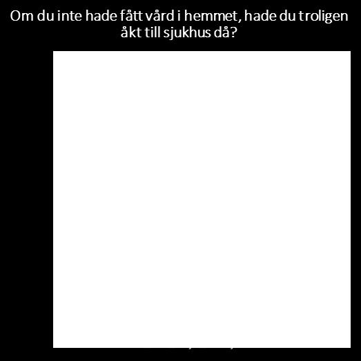Tre fjärdedelar uppger att om de inte hade fått hembesök så hade de förmodligen åkt till sjukhuset. Nedan följer några citat från patienterna. Jag är positivt överraskad att denna vårdform finns.