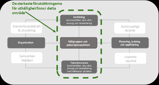 Mellan befintliga närsjukvårdsteam redovisas relativt lika uppgifter med en hög täckningsgrad, antalet inskrivna och genomsnittlig inskrivningstid 22.