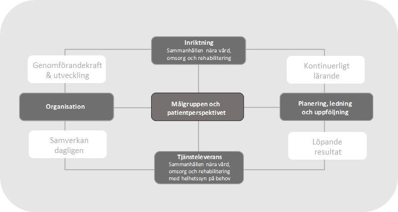 4 Nätverksträffar med intressenter så som politiker, läkare, vårdcentralchefer, kommunala sjuksköterskor och projektledare Benchmarking med andra landsting/regioner Stöd för patientkartläggningar