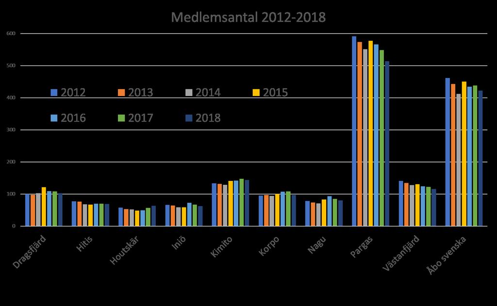 Medlemssituation + 10 %