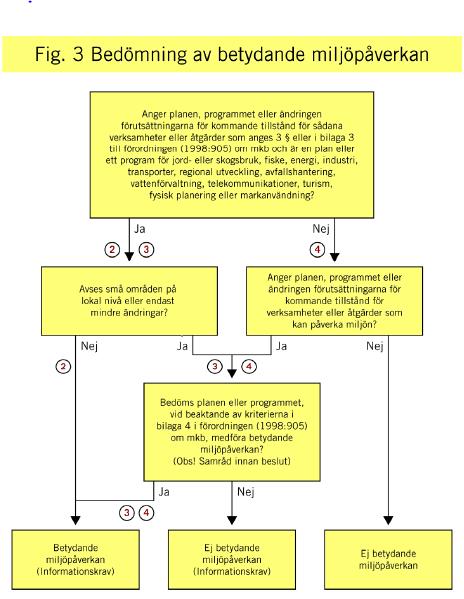 26 Om en avfallsplan anger förutsättningarna för kommande tillstånd för verksamheter och åtgärder som anges i 3 eller i bilaga 3 till MKBförordningen krävs det i princip alltid en miljöbedömning vid