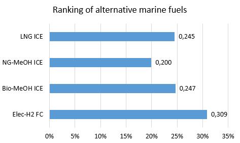 Preliminär rangordning av drivmedel för alla aktörer sammanvägt Drivmedel som