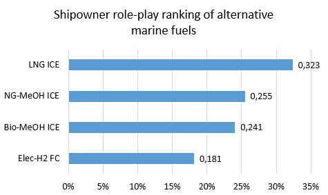 Preliminär rangordning för Authority respektive Ship-owner Preliminär rangordning: