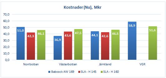 Kostnader idag: Offert (hög precision) Offert (lägre precision) Kostnader framtid: Förväntad kostnadsökning