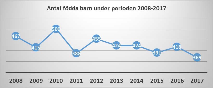 2 (6) Sektorn för samhällsbyggnad Zeljko Skakic BEFOLKNINGSPROGNOS FÖR ÅREN 2018-2027 Bakgrund Befolkningsprognosen är en del i långtidsplaneringen och revideras årligen i samband med att budgeten