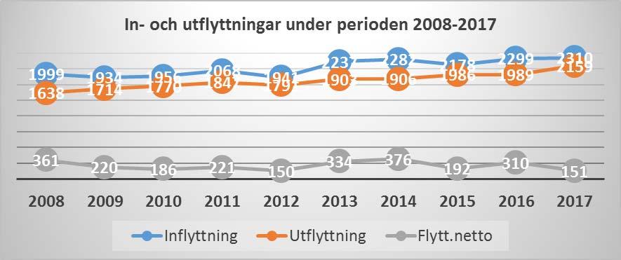 3 (6) In- och utflyttning Inflyttningen till kommunen har under de senaste tio åren varierat mellan ca 1900 och ca 2300 personer per år.