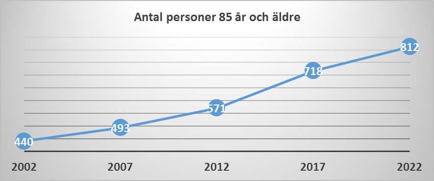 Antalet personer som är 85 år och äldre har på de senaste fem åren ökat med 26 procent. I prognosen beräknas ökningen bli 13 procent de närmaste fem åren.