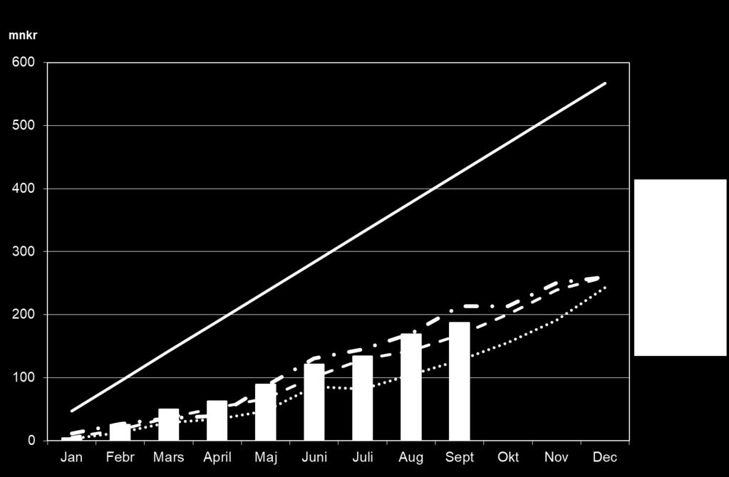 Nettoinvesteringar Nettoinvesteringarna uppgick efter september 2019 till 186 mnkr jämfört med linjärt periodiserad budget på