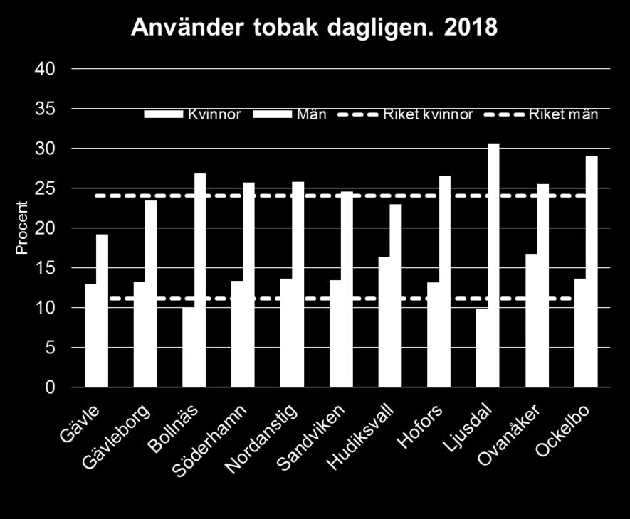 2018 då de är på samma nivå som män i riksgenomsnittet.