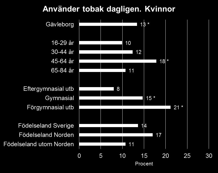 Signifikansmarkering (*) jämfört med översta kategorin i åldersgrupp,