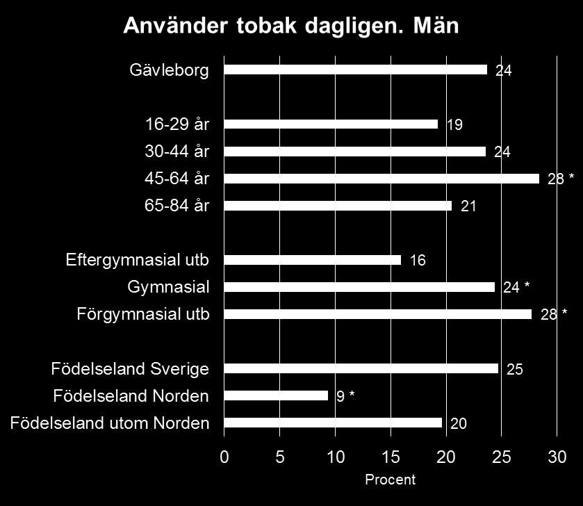 Det finns ett tydligt socioekonomiskt mönster med en högre andel