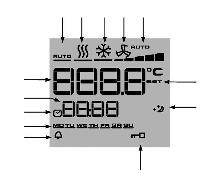 .1.42 Golvkonvektor med energieffektiv EC-tvärflödesfläkt Symboler LC-display 13 12 11 10 9 1 Visning av börvärde rumstemperatur 2 Aktuell tid 3 Tidsomkopplingsprogram aktivt 1 2 3 4 5 8 7 4 Veckodag