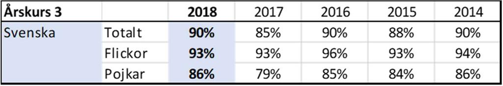7 Kunskapsresultat årskurs 3 Kunskapsresultaten i årskurs 3 bygger på bedömningar gjorda av lärare av hur väl eleverna når kunskapskraven i ämnena matematik, svenska, NO och SO vid slutet av årskurs