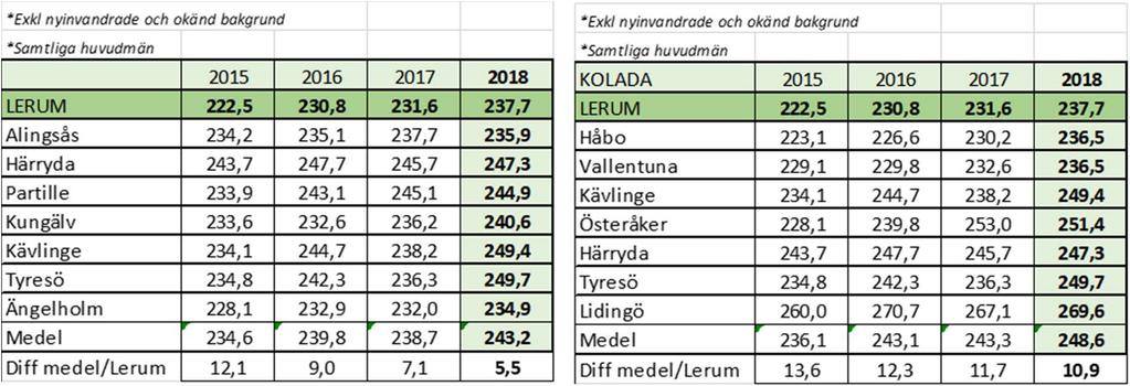 10.5 Jämförbara kommuner Med utgångspunkt i de uppföljningar av meritvärdet i förhållande till de modellberäknade värdena som beskrivs ovan har en målsättning att nå likvärdiga resultat med