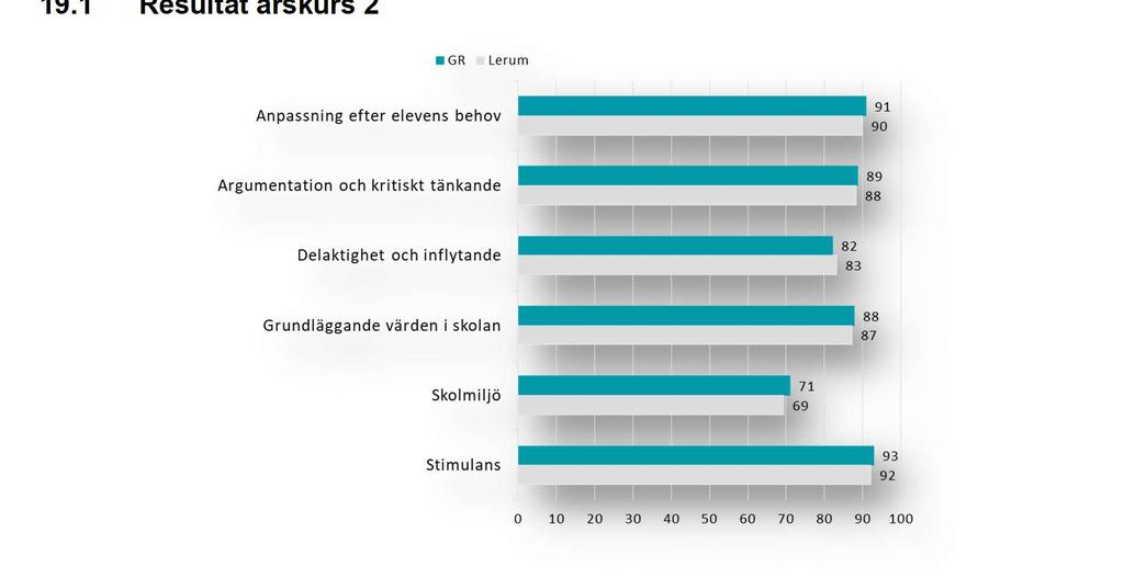 19.1 Resultat årskurs 2 Resultaten i årskurs 2 är relativt