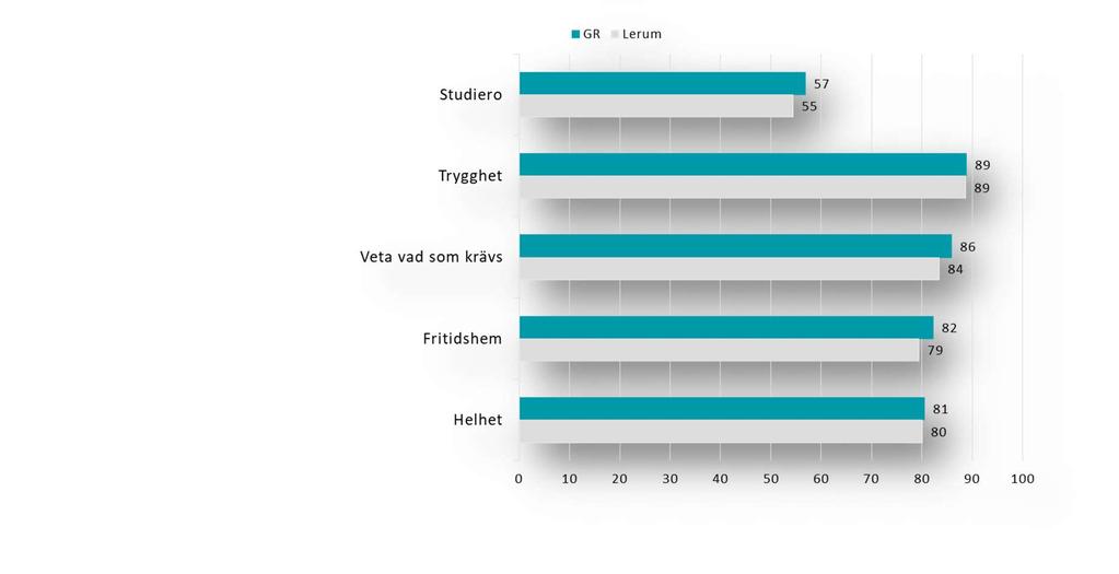 I diagrammen ovan visas en jämförelse mellan Lerum och GR.