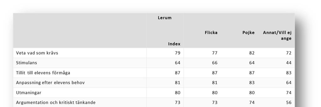 Resultaten i årskurs 5 stiger mellan 2017 och 2018 på 12 av de 14 områdena.