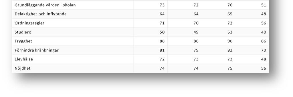 Resultatnivån är nu relativt lik den för övriga deltagande GR-kommuner.