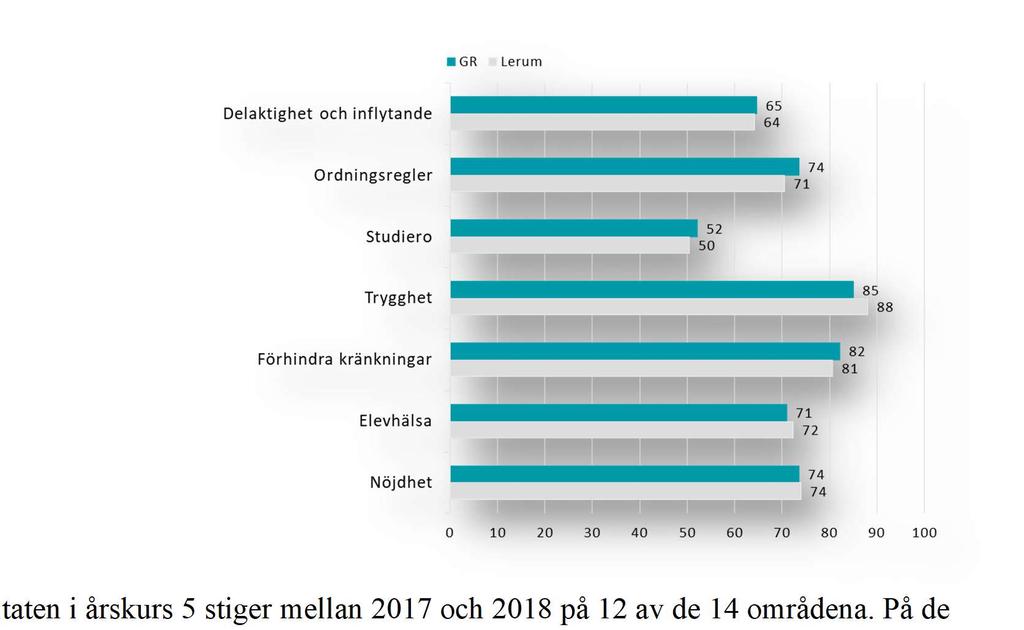 Resultaten i årskurs 5 visar på samma sätt som de i årskurs 2 små skillnader mellan könen.