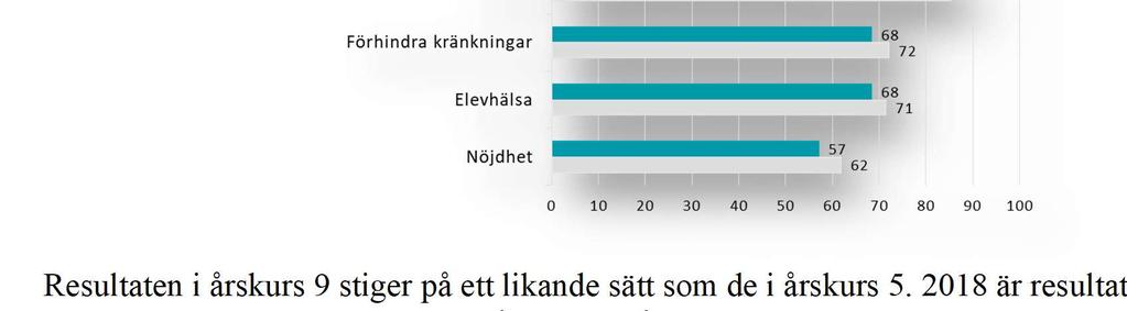 2018 är resultaten högre än 2017 inom 12 av 15 områden och på de övriga tre är det