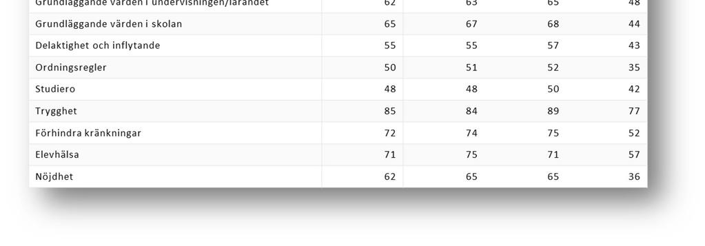Skillnaderna i resultat mellan flickor och pojkar är även i årskurs 9 tämligen små. Om flickorna sammantaget varit något mera nöjda i yngre årskurser är pojkarna något mer nöjda i årskurs 9.