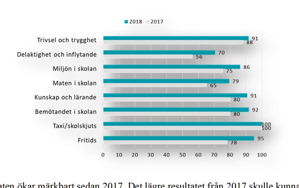 Resultaten ökar märkbart sedan 2017.