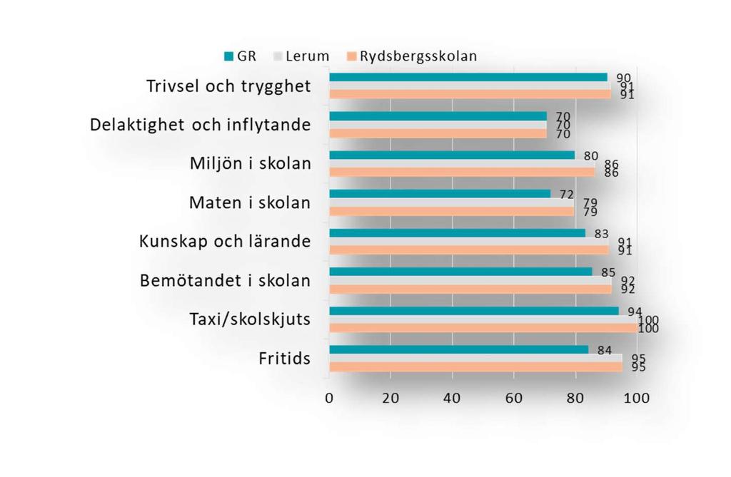 Det resultat som röner till mest eftertanke är inom området Delaktighet och inflytande.