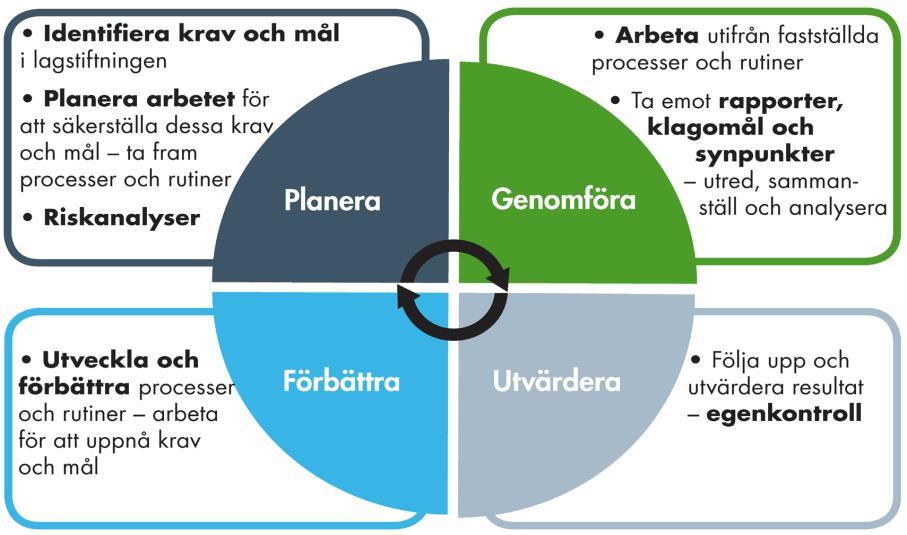 Figur 1: Ledningssystemet beskrivet som en cyklisk process Ovanstående ledningssystem illustrerar patientsäkerhetsarbetet som en cyklisk process där verksamheten kontinuerligt planeras, genomförs,