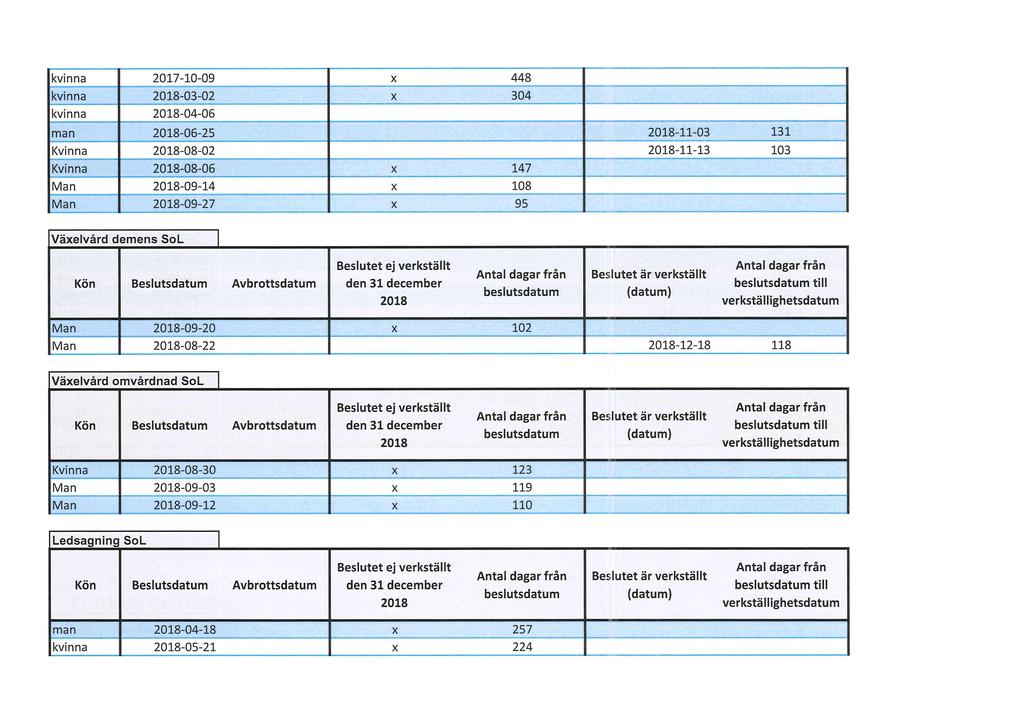 kvinna 2017-10-09 x 448 kvinna 2018-03-02 x 304 kvinna 2018-04-06 man 2018-06-25 2018-11-03 131 Kvinna 2018-08-02 2018-11-13 103 Kvinna 2018-08-06 x 147 Man 2018-09-14 x 108 Man 2018-09-27 x 95